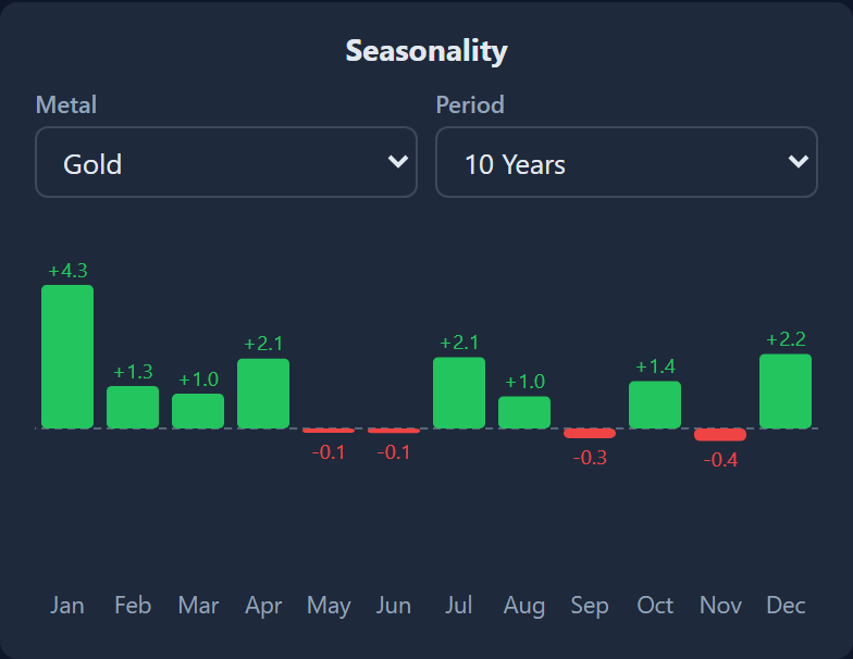 Seasonality  module