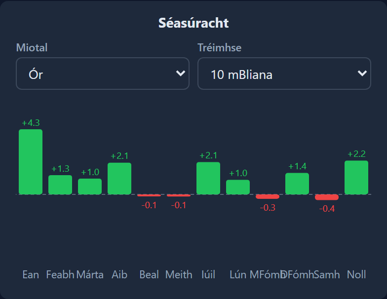 Seasonality  module