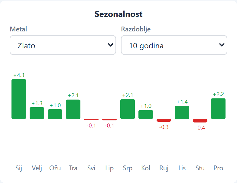 Sezonalnost  modul