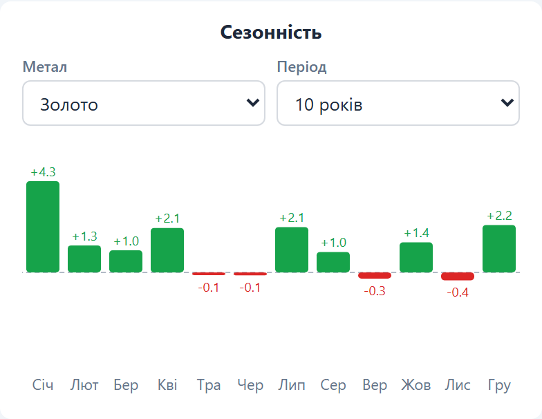 Seasonality  module