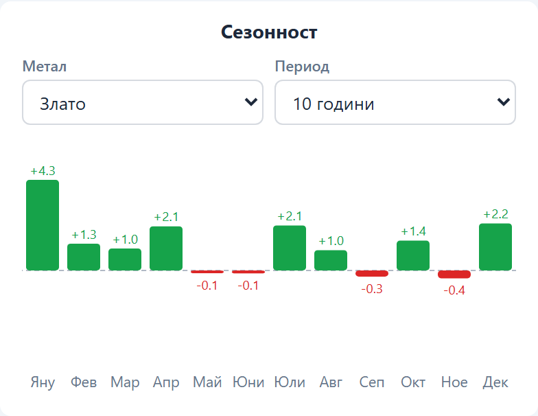 Сезонност Модул 
