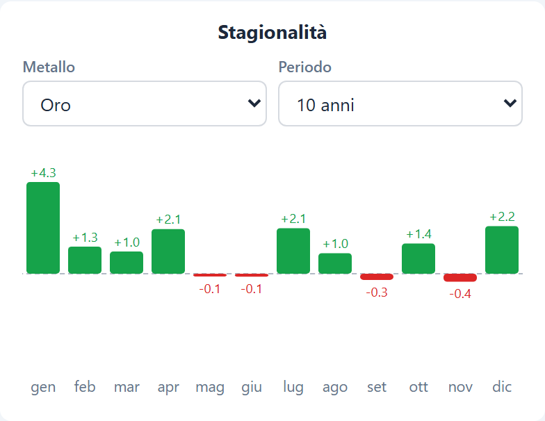 Stagionalità Modulo 