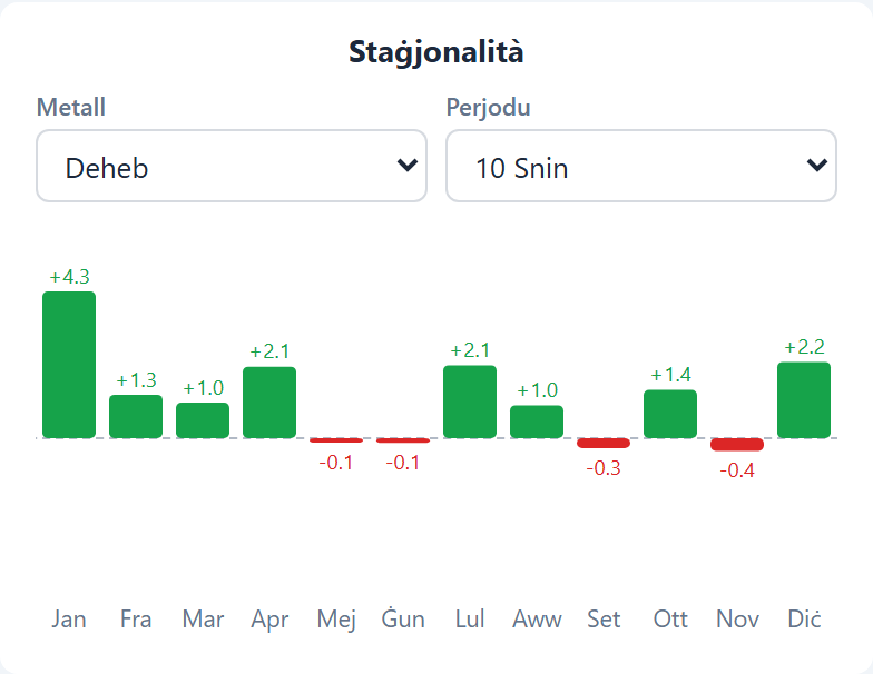 Seasonality  module