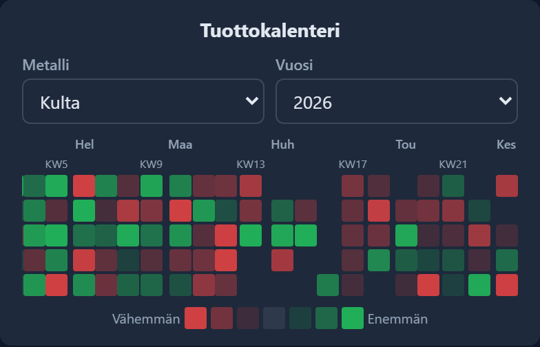 Tuotto  -moduuli