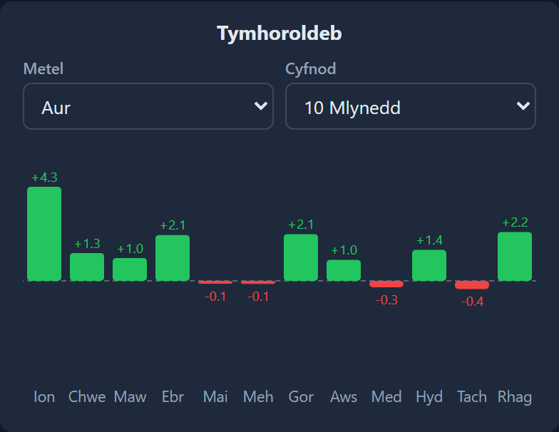 Εποχικότητα Ενότητα 