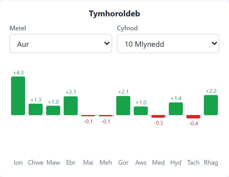Εποχικότητα Ενότητα 