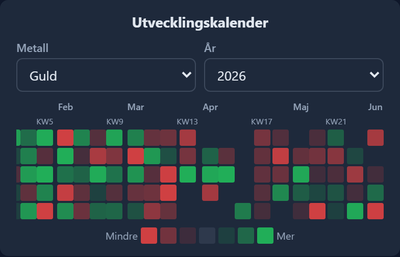 Utveckling -modul