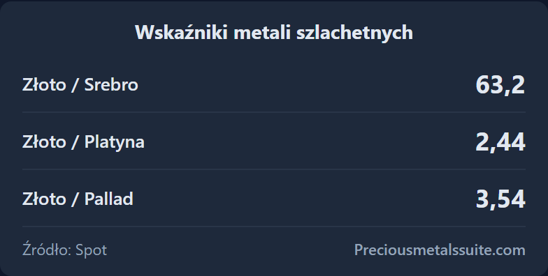 Wskaźniki Moduł 