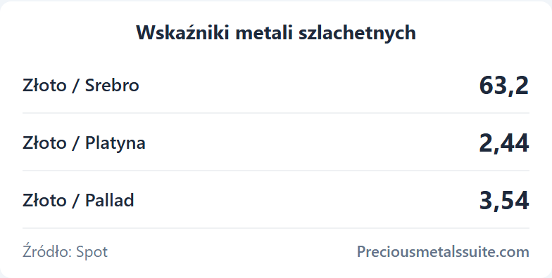 Wskaźniki Moduł 