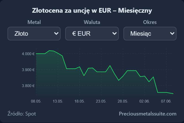 Wykres Moduł 