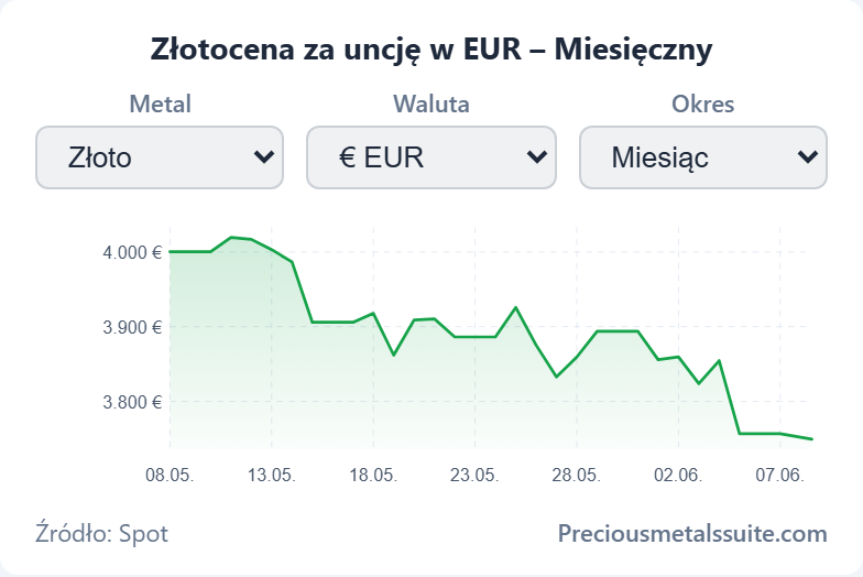 Wykres Moduł 