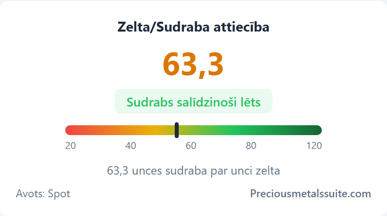 Zelta/sudraba attiecība  modulis