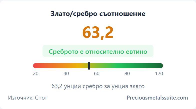 Съотношение злато/сребро Модул 